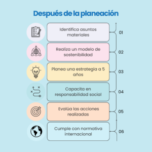 Lista que indica qué hacer después de hacer un diagnóstico, con el fin de hacer un buen programa de desarrollo social 