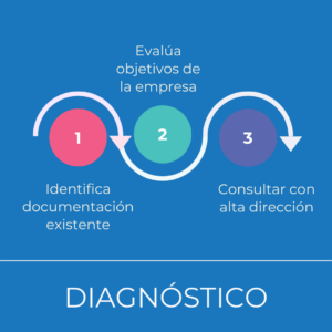 Gráfico que indica los pasos para realizar un diagnóstico con el objetivo de elaborar un programa de responsabilidad social 